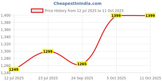 flipkart.com larah by borosil Pack of 24 Opalware Galaxy Series Garland Dinnerset for Family of 6, Crockery for Dining & Gifting Dinner Set larah by borosil Price History Graph from 12 Jul 2025 to 10 Oct 2025