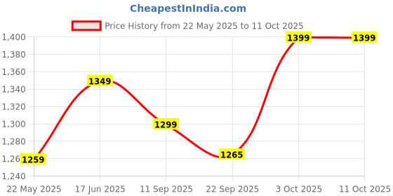 flipkart.com larah by borosil Pack of 24 Opalware Galaxy Series Pastel Crockery Set for Dining & Gifting Dinner Set larah by borosil Price History Graph from 22 May 2025 to 11 Oct 2025