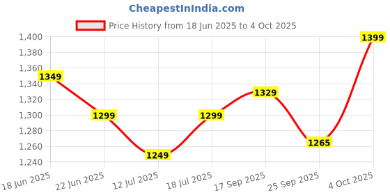 flipkart.com larah by borosil Pack of 24 Opalware Galaxy Series Rosalie Crockery Set for Dining & Gifting Dinner Set larah by borosil Price History Graph from 18 Jun 2025 to 4 Oct 2025