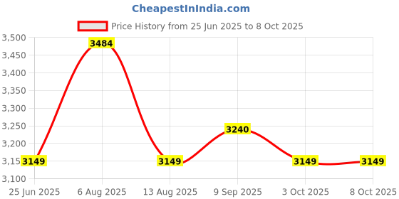 flipkart.com larah by borosil Pack of 27 Opalware Classic Dinner Set larah by borosil Price History Graph from 25 Jun 2025 to 8 Oct 2025