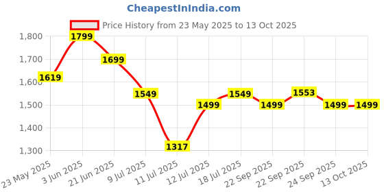 flipkart.com larah by borosil Pack of 34 Opalware Galaxy Dahlia Crockey Gifting, Plate & Bowl Dinner Set larah by borosil Price History Graph from 23 May 2025 to 13 Oct 2025