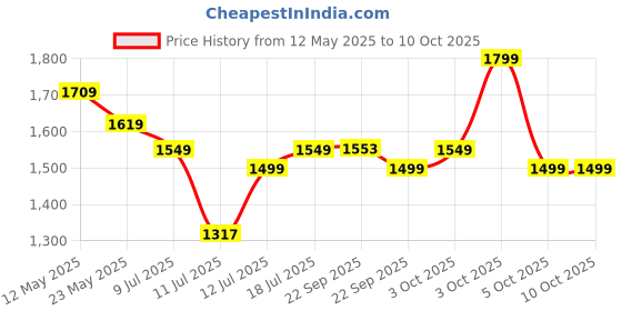 flipkart.com larah by borosil Pack of 34 Opalware Galaxy Fauna Crockey for Dining & Gifting, Plate & Bowl Dinner Set larah by borosil Price History Graph from 12 May 2025 to 10 Oct 2025