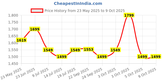 flipkart.com larah by borosil Pack of 34 Opalware Galaxy Pastel Crockey Set for Dining & Gifting, Plate & Bowl Dinner Set larah by borosil Price History Graph from 23 May 2025 to 8 Oct 2025