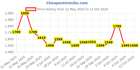flipkart.com larah by borosil Pack of 34 Opalware Galaxy Rosalie Crockey Set for Dining & Gifting, Plate & Bowl Dinner Set larah by borosil Price History Graph from 12 May 2025 to 11 Oct 2025