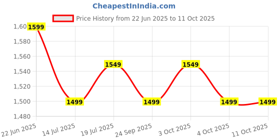 flipkart.com larah by borosil Pack of 34 Opalware Galaxy Series Garland Dinnerset for Family of 6, Crockery for Dining & Gifting Dinner Set larah by borosil Price History Graph from 22 Jun 2025 to 10 Oct 2025