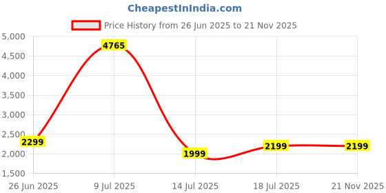 flipkart.com larah by borosil Pack of 44 Opalware Dahlia Galaxy Crockery Set for Dining & Gifting, Plate & Bowl Dinner Set larah by borosil Price History Graph from 26 Jun 2025 to 21 Nov 2025