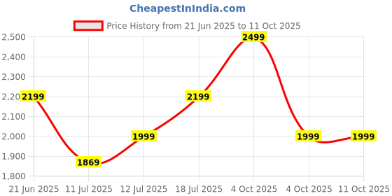 flipkart.com larah by borosil Pack of 44 Opalware Pastel Galaxy Crockery Set for Dining & Gifting, Plate & Bowl Dinner Set larah by borosil Price History Graph from 21 Jun 2025 to 11 Oct 2025