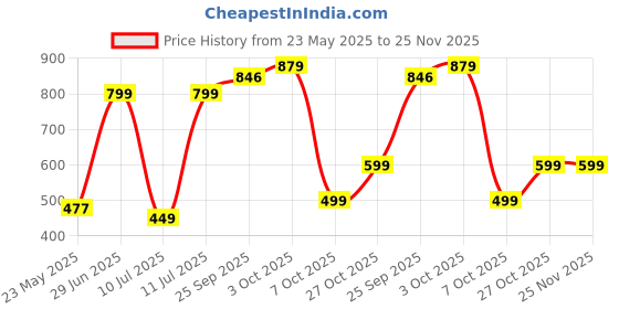 flipkart.com larah by borosil Veera Blue Opalware Lunch Box with Bag, Unisex Lunch box for Office, School 3 Containers Lunch Box larah by borosil Price History Graph from 23 May 2025 to 25 Nov 2025