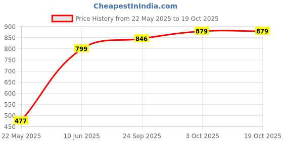 flipkart.com larah by borosil Ziva Sky Opalware Lunch Box with Bag, Unisex Lunch box for Office, School 3 Containers Lunch Box larah by borosil Price History Graph from 22 May 2025 to 18 Oct 2025