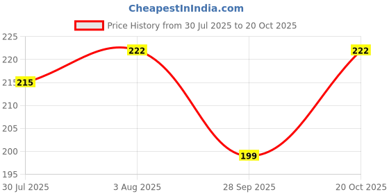 flipkart.com larbois Women Black Cosmetic Bag larbois Price History Graph from 30 Jul 2025 to 20 Oct 2025