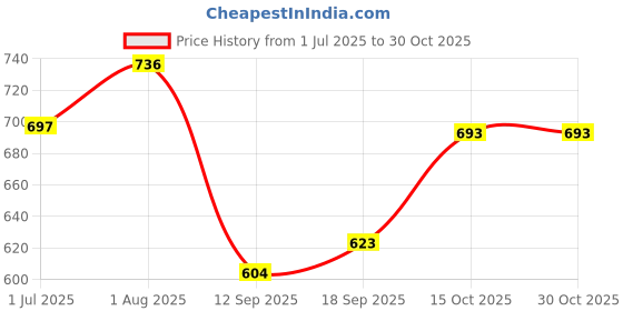flipkart.com ezliving Large 100 L Laptop Backpack Cute Backpacks Waterproof MultiPocket NylonSchool Backpack forStudentFemaleGirls ezliving Price History Graph from 1 Jul 2025 to 30 Oct 2025