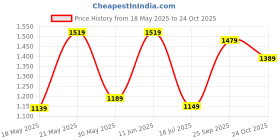 flipkart.com tommy hilfiger Large 31 L Backpack Kyler tommy hilfiger Price History Graph from 18 May 2025 to 24 Oct 2025