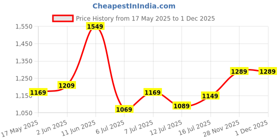 flipkart.com tommy hilfiger Large 31 L Backpack Kyler tommy hilfiger Price History Graph from 17 May 2025 to 29 Nov 2025