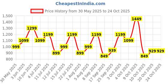 flipkart.com american tourister Large 31 L Backpack Mist Style 05 Neo Mint american tourister Price History Graph from 30 May 2025 to 22 Oct 2025
