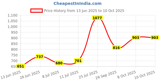 flipkart.com aristocrat Large 31 L Backpack Polyester 31L Apex Backpack (E) Grey For Men & Women aristocrat Price History Graph from 13 Jun 2025 to 9 Oct 2025