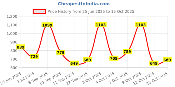 flipkart.com skybags Large 31 L Backpack RIDDLE skybags Price History Graph from 25 Jun 2025 to 12 Oct 2025