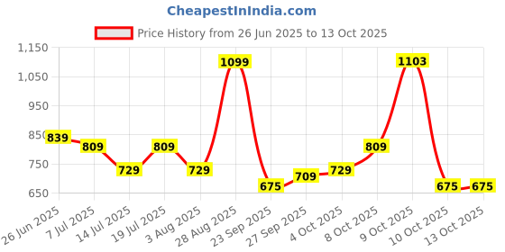 flipkart.com skybags Large 31 L Backpack RIDDLE skybags Price History Graph from 26 Jun 2025 to 13 Oct 2025