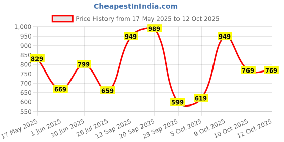 flipkart.com skybags Large 31 L Backpack RIDDLE skybags Price History Graph from 17 May 2025 to 12 Oct 2025