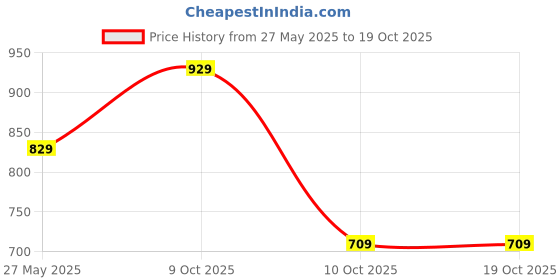 flipkart.com skybags Large 31 L Backpack RIDDLE skybags Price History Graph from 27 May 2025 to 17 Oct 2025