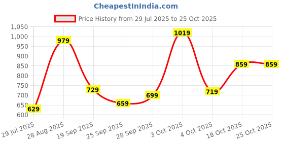 flipkart.com skybags Large 31 L Backpack RIDDLE skybags Price History Graph from 29 Jul 2025 to 25 Oct 2025