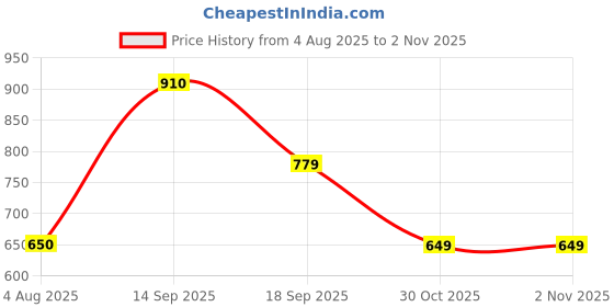 flipkart.com wildcraft Large 31 L Backpack Wiki 2 Ombre wildcraft Price History Graph from 4 Aug 2025 to 2 Nov 2025