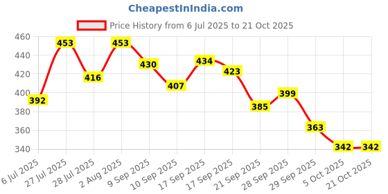 flipkart.com sjn fashion Large 31 L Laptop Backpack BACKPACK FOR MEN&WOMEN sjn fashion Price History Graph from 6 Jul 2025 to 21 Oct 2025