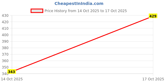 flipkart.com sjn fashion Large 31 L Laptop Backpack BACKPACK FOR MEN&WOMEN sjn fashion Price History Graph from 14 Oct 2025 to 17 Oct 2025