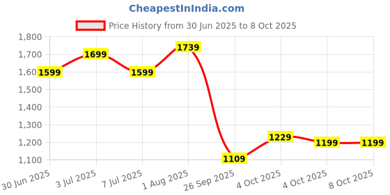 flipkart.com nasher miles Large 31 L Laptop Backpack Coding | 2 Compartments | Rain Cover | Casual | College | School nasher miles Price History Graph from 30 Jun 2025 to 7 Oct 2025