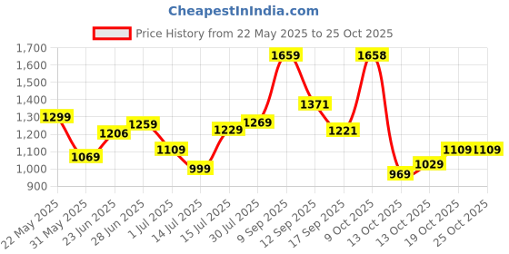 flipkart.com skybags Large 31 L Laptop Backpack CRUZE XL COLLEGE LAPTOP BACKPACK GREY skybags Price History Graph from 22 May 2025 to 24 Oct 2025
