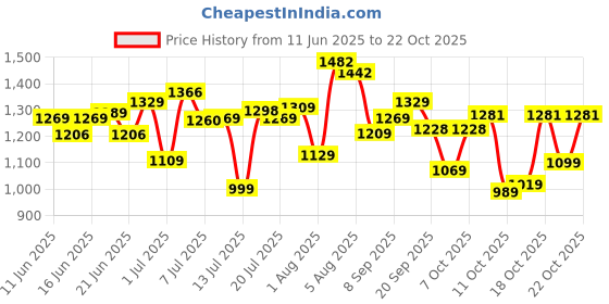 flipkart.com skybags Large 31 L Laptop Backpack CRUZE XL COLLEGE LAPTOP BACKPACK IRON skybags Price History Graph from 11 Jun 2025 to 22 Oct 2025