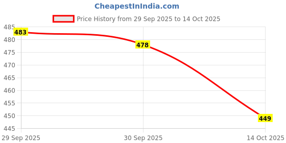 flipkart.com shree ji creations Large 31 L Laptop Backpack STYLISH ARMY PRINT BIG SIZE SOLID BAG FOR MEN/WOMEN shree ji creations Price History Graph from 29 Sep 2025 to 14 Oct 2025