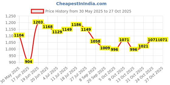 flipkart.com jojomart Large 32 inches wooden carrom board (GOOD LUCK) (MULTICOLOUR ), (WATERPROOF) 82 cm Carrom Board jojomart Price History Graph from 30 May 2025 to 27 Oct 2025