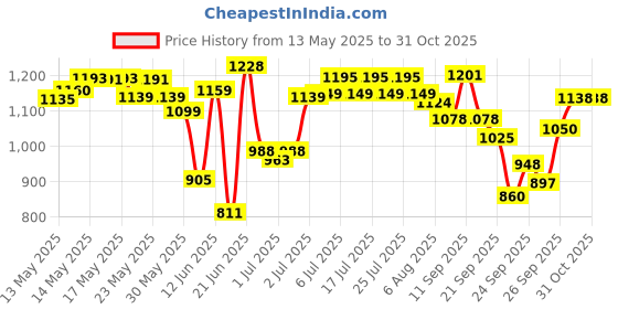 flipkart.com cf sports Large 32 inches wooden carrom board with crystal coins, st_Carrom-CD-1126 80 cm Carrom Board cf sports Price History Graph from 13 May 2025 to 31 Oct 2025