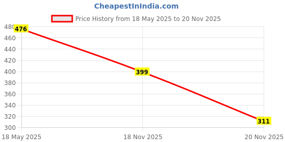 flipkart.com true human Large 32 L Backpack Anti-Theft Backpack with Combination Lock, USB Charging Port, Laptop Bag true human Price History Graph from 18 May 2025 to 20 Nov 2025