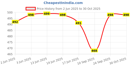 flipkart.com true human Large 32 L Backpack Anti-Theft Backpack with Combination Lock, USB Charging Port, Travel Bag, Laptop Bag true human Price History Graph from 2 Jun 2025 to 30 Oct 2025