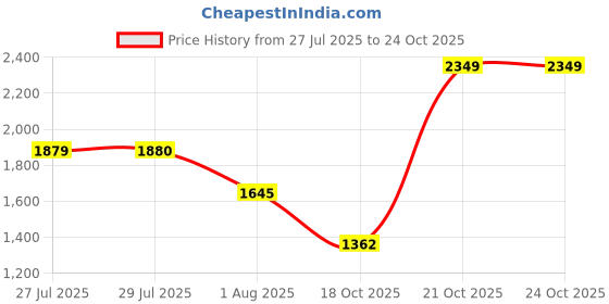 flipkart.com wildcraft Large 32 L Backpack AVYA BLUE wildcraft Price History Graph from 27 Jul 2025 to 24 Oct 2025