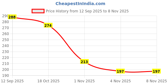 flipkart.com ark Large 32 L Backpack BLCK__@@ FSHN_1PC_2_10 ark Price History Graph from 12 Sep 2025 to 7 Nov 2025