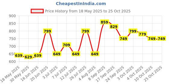 flipkart.com lavie sport Large 32 L Backpack Bloomy Floral Printed School lavie sport Price History Graph from 18 May 2025 to 25 Oct 2025
