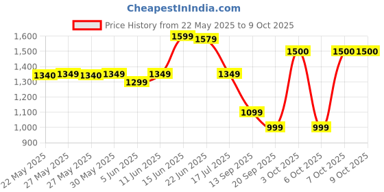 flipkart.com safari Large 32 L Backpack Duplex 3 safari Price History Graph from 22 May 2025 to 9 Oct 2025