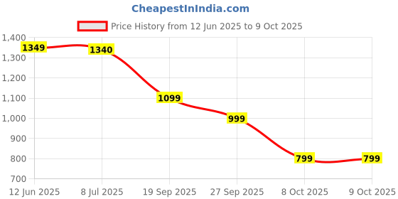 flipkart.com safari Large 32 L Backpack Duplex 3 safari Price History Graph from 12 Jun 2025 to 8 Oct 2025
