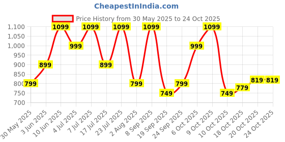 flipkart.com american tourister Large 32 L Backpack Fizz - Black Red american tourister Price History Graph from 30 May 2025 to 22 Oct 2025