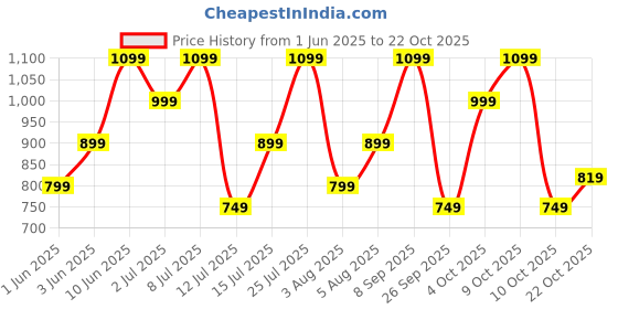 flipkart.com american tourister Large 32 L Backpack Fizz - Red american tourister Price History Graph from 1 Jun 2025 to 22 Oct 2025