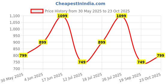 flipkart.com american tourister Large 32 L Backpack Fizz Sch Bag american tourister Price History Graph from 30 May 2025 to 23 Oct 2025
