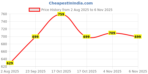 flipkart.com lavie sport Large 32 L Backpack Lime Floral Printed School lavie sport Price History Graph from 2 Aug 2025 to 4 Nov 2025