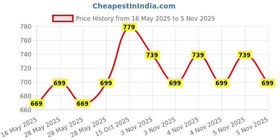 flipkart.com lavie sport Large 32 L Backpack Lime Floral Printed School lavie sport Price History Graph from 16 May 2025 to 5 Nov 2025