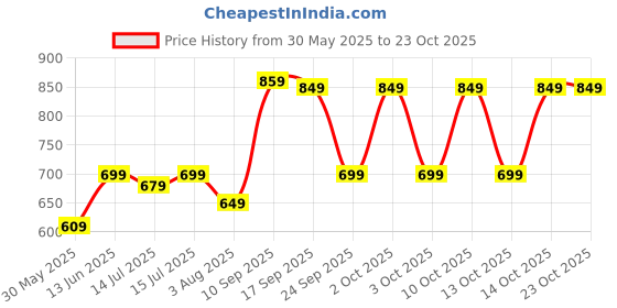 flipkart.com lavie sport Large 32 L Backpack Lime Floral Printed School lavie sport Price History Graph from 30 May 2025 to 22 Oct 2025