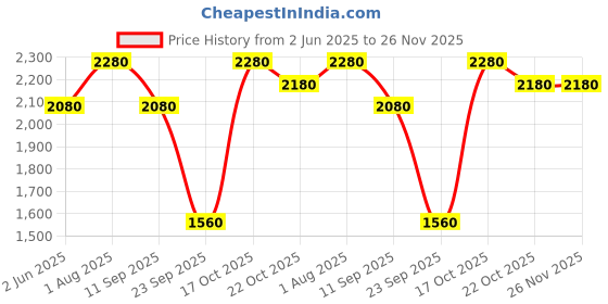 flipkart.com american tourister Large 32 L Backpack Mate 3.0 Style 02, 32 Lts Unisex College Backpack with Front Organizer american tourister Price History Graph from 2 Jun 2025 to 26 Nov 2025