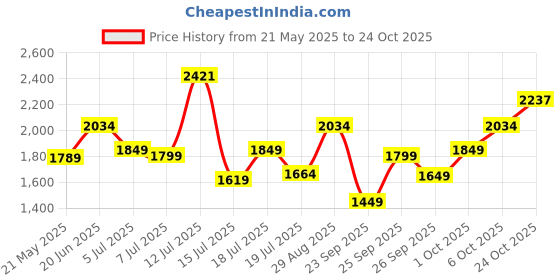 flipkart.com tommy hilfiger Large 32 L Backpack Matias tommy hilfiger Price History Graph from 21 May 2025 to 24 Oct 2025