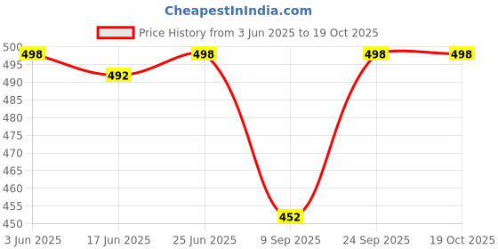 flipkart.com emperor Large 32 L Backpack Multi-purpose backpack With USB charging Port Laptop,office,college,travel bag emperor Price History Graph from 3 Jun 2025 to 17 Oct 2025