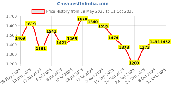 flipkart.com skybags Large 32 L Backpack NETWORK NXT 01 (E) LAPTOP BACKPACK BLUE skybags Price History Graph from 29 May 2025 to 11 Oct 2025